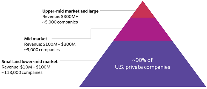 The pyramid chart highlights the size of the overall private equity – buyout market, categorizing the companies into three segments, including Upper-mid market and large; mid market; and small- and lower-mid market. The upper-mid-market and large segment is comprised of approximately 5,000 companies with revenues greater than $300 million. The mid-market segment is comprised of approximately 9,000 companies with revenues between $100 million and $300 million. The small- and lower-mid-market segment is comprised of approximately 113,000 companies with revenues between $10 million and $100 million, and it accounts for roughly 90% of the entire universe of private companies in the U.S.