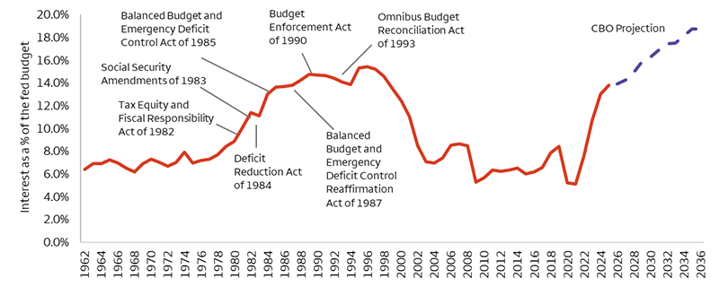 A chart of Federal interest payments as a percent of the budget since 1962 and projected out to 2036. The chart shows a significant spike in the 1980’s and 1990’s, which accompanied a number of acts attempting to balance the budget and control deficits. Interest payments as a % of the budget fell and remained in check during the 2000s and 2010’s, before rising considerably in the 2020’s. CBO projections show interest payments continuing to increase over the next 10 years.