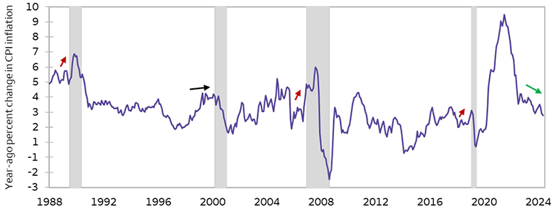 This line chart shows the year-ago percent change in inflation, as measured by the Consumer Price Index. In the four recessions since 1990, inflation has always risen or been elevated heading into the slowdown. Inflation has been trending lower since mid-2022, first boosting growth and now providing what we believe will be an unusual cushion heading into this summer's tariff-induced economic slowdown.