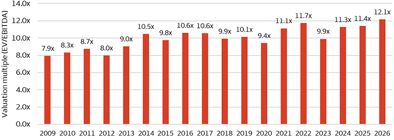 The bar chart shows U.S. M&A EV/EBITDA valuation multiples from 2009 to 2026, rising from 7.9x to 12.1x. The trend reflects gradual expansion, with fluctuations and stronger increases after 2020, peaking around 2022 and again in 2026. Indicating increase in investor willingness to pay higher premiums for quality assets, reflecting strong demand and competitive deal environments.