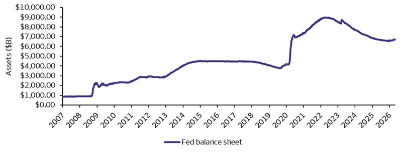 A line chart showing the Federal Reserve balance sheet since 2007. The chart shows significant spikes in the balance sheet in 2008, 2013, and 2020, with the spike in 2022 being the largest. The balance sheet decreases at some points during this graph but not to a significant degree. The most notable increase occurred after the rise from 2020 to 2022 and stops at a value well above the pre-2020 value.