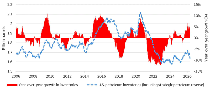 This chart shows U.S. petroleum inventories versus the year-over-year change in inventories. In 2026, inventories are higher year-over-year but are declining. Relative to their long-term average, inventories are significantly lower than pre-COVID and are currently near 1.6 billion barrels.