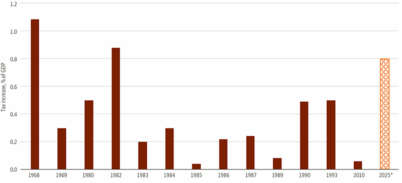 This bar chart compares historical tax increases since 1968 as a percent of gross domestic product (GDP). The 2025 tariff increases can be likened to a