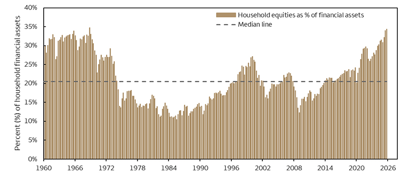 Bar chart showing the share of household financial assets held in equities from 1960 to 2025. The share fluctuates widely, falls below the long-term median of about 20% in the 1970s and early 1980s, and rises to above 30% in the late 1990s and again in the 2020s, near recent highs.