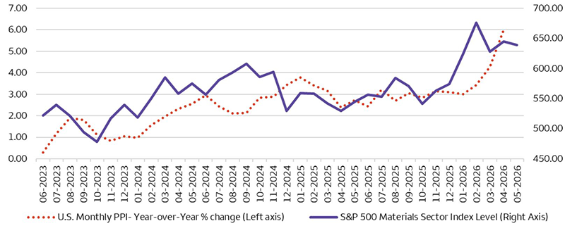 The chart illustrates that the Materials sector has generally performed well during periods of rising inflation. The chart compares the Materials sector’s performance against the Producer Price Index (PPI) over the past three years. As of June 30, 2023, the S&P 500 Materials Index level was 522, and the PPI year-over-year change was 0.3%. As of May 29, 2026, the S&P 500 Materials Index level was 639, while the latest PPI year-over-year change for April 2026 was at 6.0%.