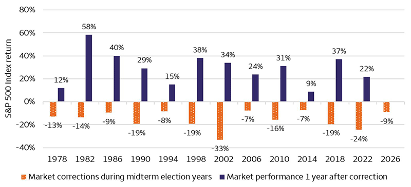 The horizontal axis lists midterm election years from 1978 through 2026. The vertical axis shows returns as a percent, ranging from approximately -40% to +80%. Each year includes two bars: An orange bar representing the market correction during the midterm election year, and a blue bar representing market performance one year after the correction. Across all periods, the orange bars are negative, indicating declines during midterm years. These declines range from about -7% to -33%, with the largest drop occurring around 2002 at approximately -33%. The blue bars are consistently positive, showing recovery in the year following each correction. Gains range from about +9% to +58%. Overall, the chart illustrates a clear pattern: market declines during midterm election years have historically been followed by positive returns in the subsequent year, often with substantial rebounds.