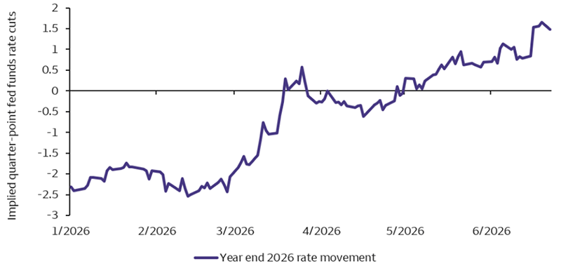 The line shows Federal Reserve (Fed) funds rate expectations implied from Fed Fund futures, rising from approximately 2.5 quarter-point rate cuts in January 2026 to about 1.5 quarter-point rate hikes by late June.