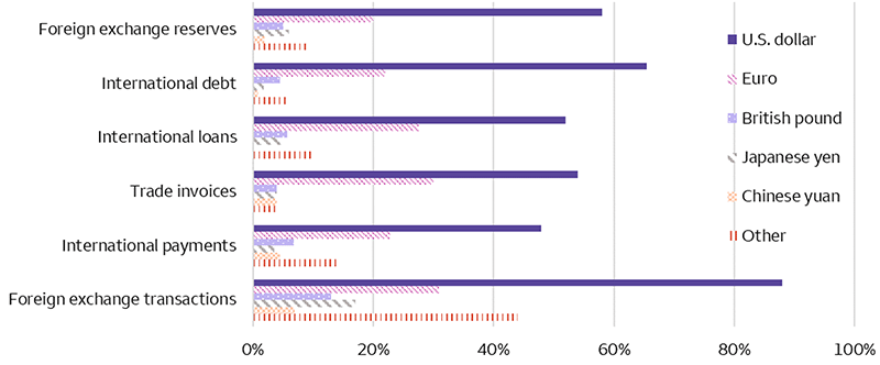 This bar chart compares the currency share of several measures of global foreign trade and investment. The U.S. dollar dominates each metric, accounting for 58% of foreign exchange reserves, 65% of international debt, 52% of international loans, 54% of trade invoices, 47% of international payments, and 88% of one side of foreign exchange transactions. The euro ranks second for most other measures, accounting for 20% of foreign exchange reserves, 22% of international debt, 27% of international loans, 30% of trade invoices, 22% of international payments, and 31% of one side of foreign exchange transactions. The British pound and Japanese yen account for even smaller shares of each metric, followed by the Chinese yuan.