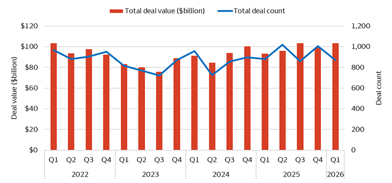Despite the changes in macroeconomic conditions in recent years, the small/mid buyout market continued to generate resilient deal values and deal counts, with over 800 deals totaling $100 billion in the first quarter of 2026.