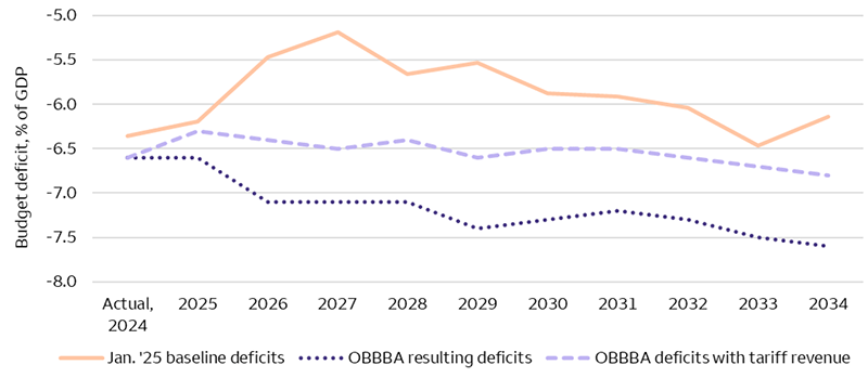 This line chart compares U.S. budget deficit estimates over the next decade, with one line plotting baseline deficits as of January 2025, one line plotting the resulting deficits from the One Big Beautiful Bill Act (OBBBA), and one line plotting the OBBBA deficits after accounting for expected tariff revenue. In all three instances, the U.S. budget deficit is high and rising for much of the next decade, though the deficit is most elevated in the OBBBA scenario without factoring in tariff revenues. Even when accounting for the offsetting tariff revenues, U.S. deficits are on track to hold above 6% as a percentage of gross domestic product (GDP) over the coming decade, well above deficits averaging roughly 3.5% of GDP in the two decades before the coronavirus pandemic.