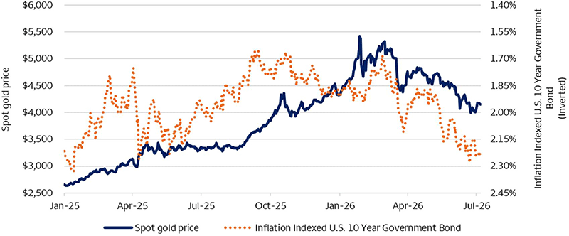 This line chart shows the relationship between spot gold prices and inflation-indexed U.S. 10-year government bond yields from January 2025 through July 2026. The blue line represents spot gold prices (left axis), and the orange line represents the inflation-indexed U.S. 10-year government bond yield on an inverted scale (right axis). Gold prices rise from approximately $2,650 in January 2025 to a peak above $5,400 in early 2026 before easing to around $4,100 by July 2026. Inflation-indexed bond yields generally decline from about 2.3% to 1.7% through late 2025 and early 2026, then trend higher toward 2.3% by July 2026. The chart illustrates a largely inverse relationship between gold prices and real yields, with gold strengthening as yields fall and weakening as yields rise.
