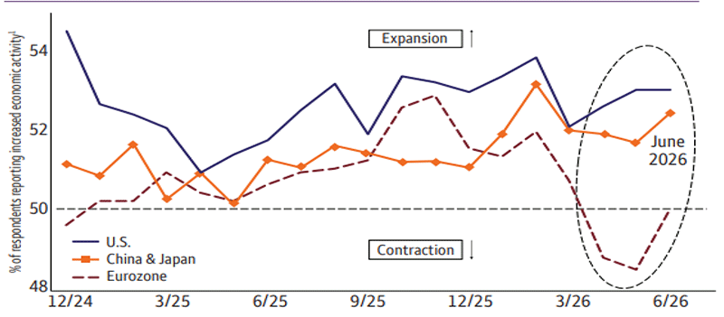 This chart highlights the disparity in economic growth between the U.S., China, and Japan, which all are more exposed to the artificial intelligence (AI) investment boom, and Europe, where growth has suffered, partly because of a smaller technology sector less exposed to the AI-driven capital expenditure boom. We expect some convergence of performance as supply chains eventually normalize once the Iran war ends, likely benefiting trade-sensitive Europe most. However, the AI-related gap in performance still is likely to remain wide by historical standards.