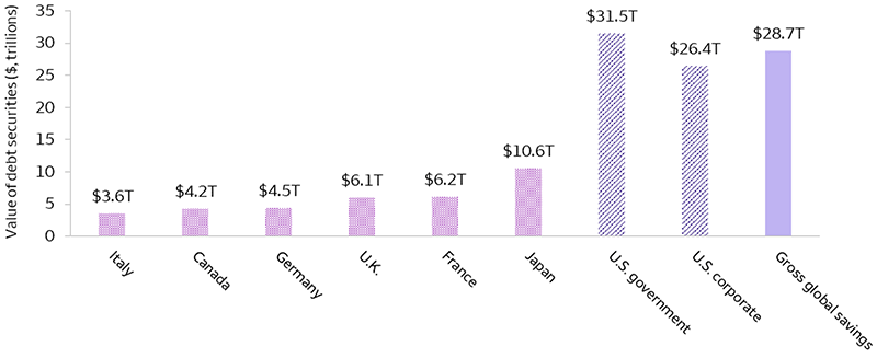 The chart shows the total value of debt securities of various G7 countries, along with gross global savings. The U.S. is split between corporate and government debt. U.S. government and corporate debt securities individually are both many times larger than total debt of the other G7 countries and are the only securities listed on the chart that are not dwarfed by gross global savings.