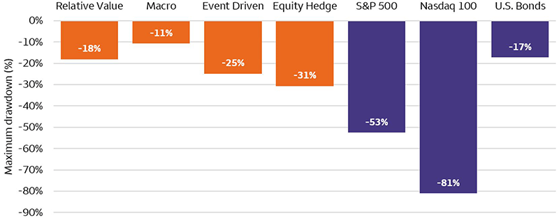 The bar chart shows the largest peak-to-trough declines, also known as maximum drawdowns, for several different indexes. For the indexes shown, three span traditional equity and bond markets, while four represent common hedge fund categories. Equity markets are represented by the S&P 500 Index and Nasdaq 100 Index, while bond markets are represented by the Bloomberg U.S. Aggregate Bond Index. Hedge fund strategies are represented by the HFRI Relative Value Total Index (Relative Value), the HFRI Macro Total Index (Macro), the HFRI Event Driven Total Index (Event Driven), and the HFRI Equity Hedge Total Index (Equity Hedge). The max drawdown for each category is as follows: Relative Value (-18%), Macro (-11%), Event Driven (-25%), Equity Hedge (-31%), S&P 500 (-53%), Nasdaq 100 (-81%), and the Bloomberg U.S. Aggregate Bond Index (-17%).