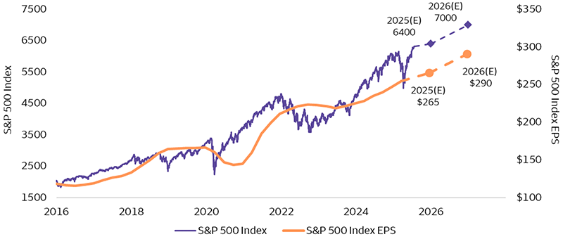 This line graph shows the S&P 500's price and EPS numbers from 2016 through July 22, 2025. It also shows our year end 2025 and 2026 S&P 500 price and EPS estimates. Our 2026 estimate for S&P 500 earnings per share is $290, with a target price of 7000; that’s up from our earnings per share estimate of $265 for year-end 2025, with a target price of 6400.