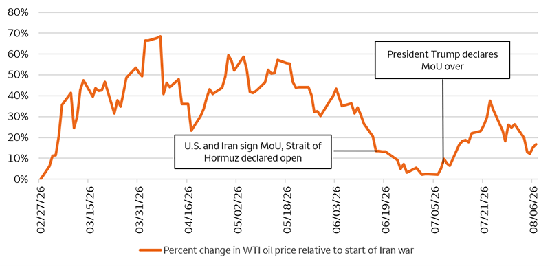 This chart shows the percentage change in West Texas Intermediate (WTI) oil prices from February 27, 2026. Oil prices rose rapidly following the start of the U.S.-Iran conflict, peaking at nearly 70% above the February baseline in early April. Prices remained volatile through May and declined sharply following a U.S.-Iran memorandum of understanding (MoU) and the reopening of the Strait of Hormuz. Oil prices briefly returned to near baseline levels in early July before rebounding after the MoU was declared over.