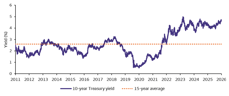 A line chart of the 10-year treasury yield since 2011. The chart shows the 10-year yield increasing over this period, significantly above the 15-year average value for the last several years. The chart also shows 10-year yield has increased again in the last few months.