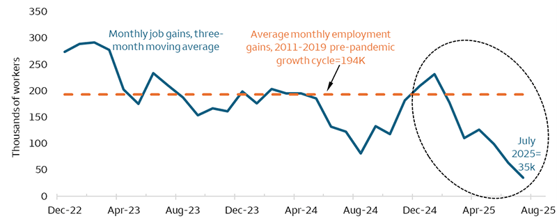 This line chart plots the rolling three-month average of nonfarm payroll gains from December 2022 to July 2025. The average monthly employment gain of 194,000 observed during the pre-pandemic growth cycle (2011-2019) is also plotted as a reference point. Between December 2022 and August 2024, the three-month average of nonfarm payroll gains ranged from 292,000 to 82,000 before climbing to 231,000 in January 2025. The chart shows that, since then, the three-month average of nonfarm payroll gains dropped to just 35,000 in July 2025.