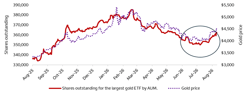 The line chart shows shares outstanding for the largest gold exchange traded fund (ETF) by assets under management as a proxy for flows and gold prices over the past year. Gold prices rose in early August 2026, recording their strongest weekly gain since January. At the same time, ETF flows improved with outflows stabilizing and beginning to reverse, indicating improving investor demand. The chart highlights renewed momentum in gold, supported by resilient global demand, geopolitical uncertainty, and increased central bank purchases.