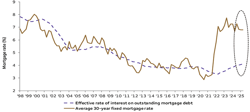 This line chart shows the effective rate of interest on outstanding mortgage debt and the average 30-year fixed mortgage rate since January 1998. The effective mortgage rate has typically tracked closely to the average 30-year fixed mortgage rate, moving lower from 7.8% in early 1998. In 2021, the average mortgage rate increased sharply from nearly 3.2% to over 7.5% in 2023. Meanwhile, the effective mortgage rate only increased modestly, leading to over a 3% divergence in the two rates, the largest divergence over the time shown.