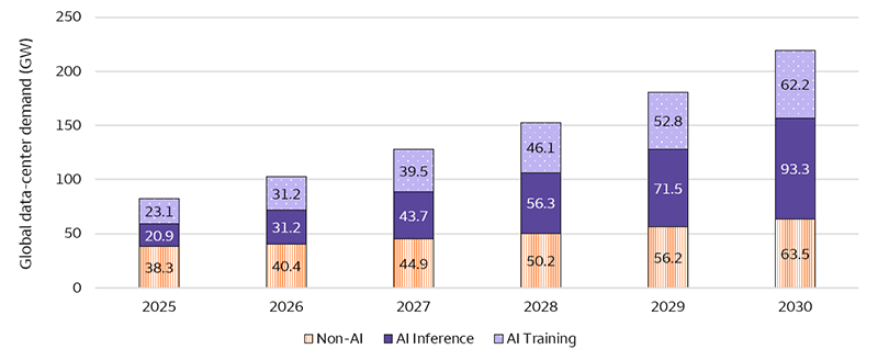 The chart shows estimated global data-center demand in gigawatts for non-artificial intelligence (AI), AI inference, and AI training workloads between 2025 and 2030. It shows AI inference becoming the largest AI workload category by 2027. The expected data-center demand in gigawatts for non-AI, AI inference, and AI training are: 2025 (38.3, 20.9, 23.1), 2026 (40.4, 31.2, 31.2), 2027 (44.9, 43.7, 39.5), 2028 (50.2, 56.3, 46.1), 2029 (56.2, 71.5, 52.8), and 2030 (63.5, 93.3, 62.2).