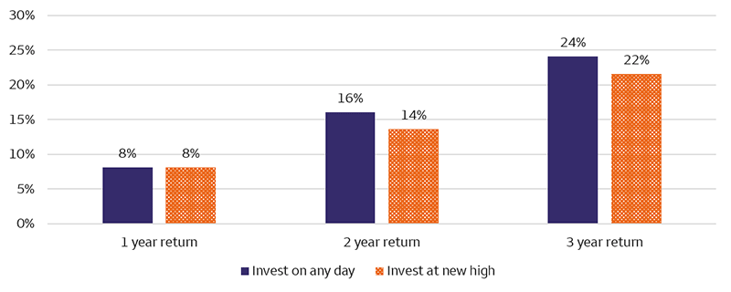 The chart compares average S&P 500 returns after investing on any trading day versus investing at a new market high. One-year returns were identical at 8% for both approaches. Over two years, returns average 16% when investing on any day and 14% when investing at a new high. Over three years, returns averaged 24% for investing on any day and 22% for investing at a new high. The chart shows that long-term returns following market highs have historically been similar to returns achieved from investing on any trading day.