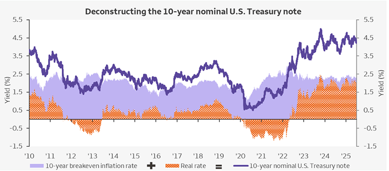 Chart with a line showing the 10-year Treasury note that shows the composition of the nominal 10-year U.S. Treasury note from January 2010 through June 2025. It is the addition of inflation expectations (using the 10-year breakeven inflation rate as a proxy) with the real rate (using the Treasury Inflation Protected Security yield as a proxy). Real rates have moved into positive territory as inflation expectations have moderated around 2.3-2.5% and as the 10-year nominal rate has increased to around 4.25%.