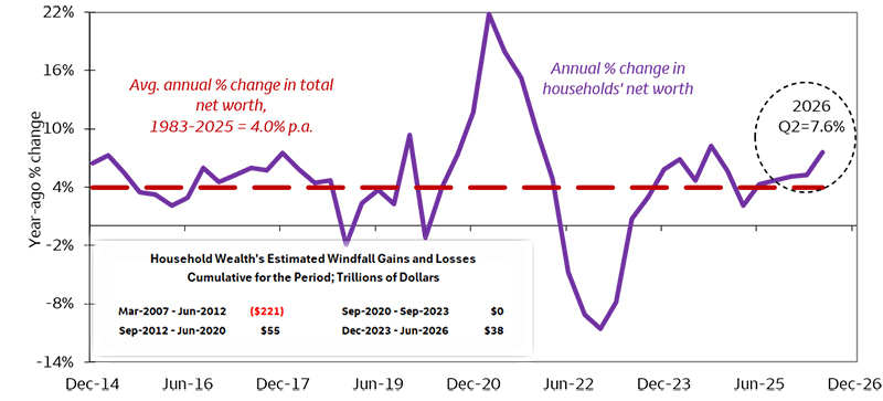 The line chart shows year-over-year percentage change in household net worth and the long-term average growth of 4.0% from 1983–2025. The growth has accelerated steadily since early 2025 to 7.6% by the second quarter of 2026, its strongest pace since the third quarter of 2024. An inset shows cumulative windfall gains reaching $38 trillion from December 2023–June 2026.