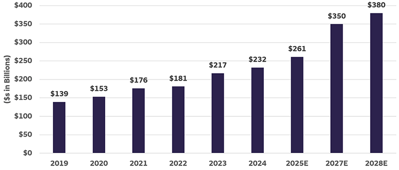 This bar chart demonstrates worldwide edge computing revenue trends from 2019 through 2028. Worldwide edge computing revenue has steadily increased from $139 billion in 2019 through $232 billion in 2024, with projections forecasted to increase to $261 billion in 2025 to $380 billion in 2028.