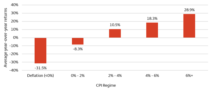 This chart shows average commodity returns during different inflation regimes since 1971. Commodities tend to perform better amid higher inflationary environments. When inflation is between 0%–2% commodities averaged a -8.3% return, 10.5% return with inflation between 2–4%, 18.3% when inflation was between 4–6%, and 28.9% with inflation above 6%. The weakest performance of -31.5% returns occurred during deflationary environments.