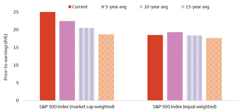 The bar chart shows the current P/E versus the 5, 10, and 15-year averages of the market cap and equal weighted S&P 500 Index. The chart shows that while the market cap weighted P/E at 25x is elevated against its averages, the equal weight P/E of 19x is in line with all of the averages.