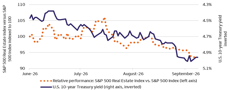 The chart compares the relative total return of the S&P 500 Index Real Estate sector against the S&P 500 Index with the U.S. 10-year Treasury yield from June through September 2026. The Real Estate sector’s relative performance, indexed to 100, briefly rises above 105, and then trends lower to approximately 93 by late September. Over the same period, the 10-year Treasury yield rises from approximately 4.5% to 5.0%. The yield axis is inverted, causing the Treasury line to move downward as yields rise and visually highlight the negative relationship between higher long-term interest rates and the Real Estate sector’s relative performance.