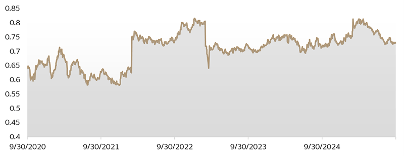 The line graph displays data from September 2020 to September 2025. The y-axis ranges from 0.4 to 0.85, and the x-axis shows yearly intervals. The graph illustrates the Financial sector's forward price-to-earnings ratio relative to the S&P 500 Index, with peaks around mid-2021 and mid-2023, and a notable dip around mid-2022.