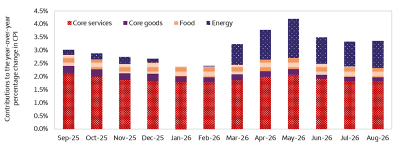 The chart shows the year-over-year contributions to Consumer Price Index (CPI) inflation from September 2025 through August 2026, broken into the four main components: core services, core goods, food, and energy. Topline CPI inflation has remained elevated following the onset of the Middle East conflict in late February 2026, with the energy component accounting for much of the increase. We expect elevated fuel costs to gradually pass through to other energy-sensitive goods and services, contributing meaningfully to inflation pressures through the first half of 2027, before waning later in the year.