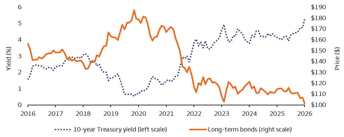 A line chart of the 10-year Treasury yield and total price of a long-term bond index over the last 10 years. The 10-year Treasury yield has moved significantly higher in the last several years and bond returns have suffered. The long-term bond index has had a negative return over this period.