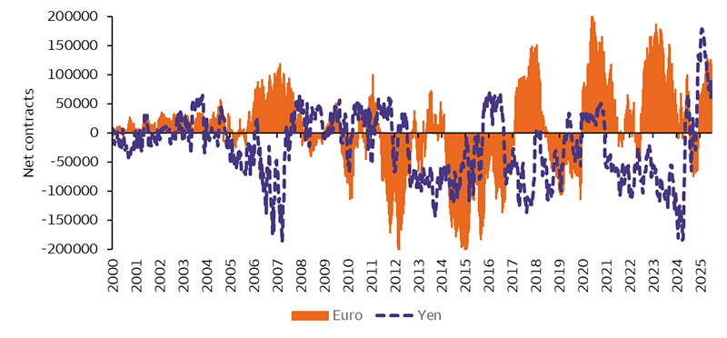 A chart of speculator net contracts in the euro and yen. Both numbers are significantly positive, representing speculator positions against the dollar. Yen positions have fallen slightly, but euro positions have increased. Data is as of 9/23/2025 and the most recent values were 114,345 contracts for the euro and 79,500 for the yen.