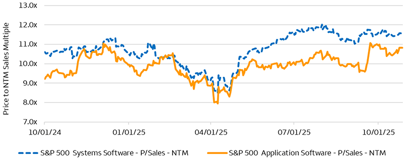 This chart shows the Price-to-next twelve-month sales multiple for both the S&P 500 Systems Software and S&P 500 Application Software sub-sectors from October 1, 2024, through October 24, 2025. It shows that multiples for both sub-sectors moved in a similar manner through April 2025, but then Systems Software multiple began moving higher and has remained at a relative premium to Application Software. On a year-over-year basis, the Systems Software multiple is higher while the multiple for Application Software is about flat.