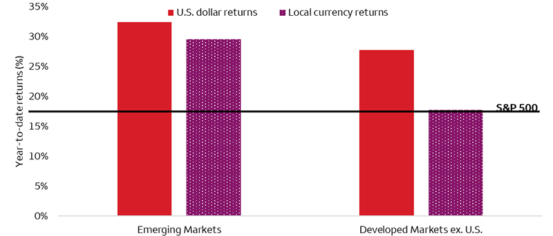 The chart shows year-to-date EM and DM returns (through October 24, 2025) in U.S. dollar terms as well as local currency terms. A horizontal line represents the year-to-date return of the S&P 500 Index. Both dollar and local currency returns for EM have been over 25% year-to-date and over the roughly 15% S&P 500 Index return. Dollar DM returns have been over 25% year to date, but local currency returns have been closer to the 15% S&P 500 Index return, indicating that currency movements have significantly contributed to DM outperformance.