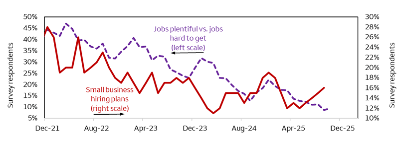 This line chart plots survey responses tied to small business hiring plans within a small-business optimism survey and consumers' view of labor-market tightness based on the 'jobs plentiful less jobs hard to get' question within the Conference Board's consumer confidence survey. After trending down from late 2021 through March 2024, small-business hiring plans temporarily rebounded, peaking in December 2024. Small-business hiring plans then slipped in early 2025 but have improved for four straight months through September. Meanwhile, the labor market has been gradually softening, judging from responses to the 'jobs plentiful less jobs hard to get' question, as those looking for work have had more difficulty finding a job.