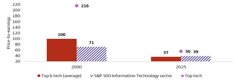This chart compares the P/E ratios for the largest six technology companies within the S&P 500 Index, the S&P 500 Information Technology sector, and the largest technology company during the market peak in 2000 and today. The average P/E of the top six today is 37 compared to an average of 100 in 2000. The top company P/E in 2000 was 216 versus 56 today. The S&P 500 Information Technology sector's P/E was 71 in 2000, and it is 39 as of today.