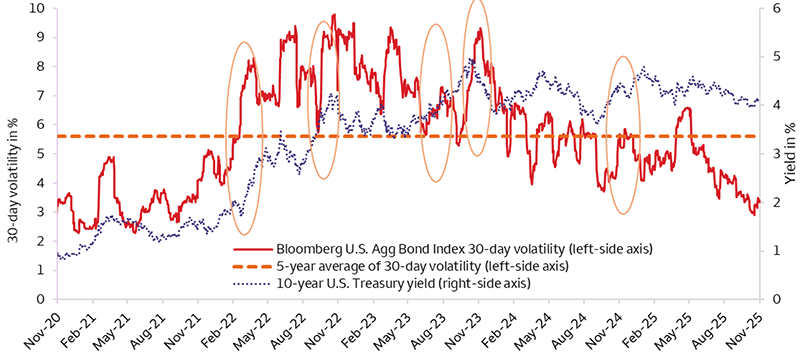 The chart displays the 30-day volatility of the U.S. Aggregate Bond Index and compares it to the 10-year Treasury yield over the past five years. During this time, we can observe that bond-market volatility increased when Treasury yields moved higher. Although bond market volatility has moved below average over the past five months our expectation is for volatility to increase as the U.S. Treasury yield curve steepens further in the weeks ahead.