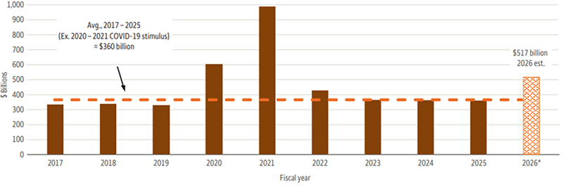 This bar chart plots tax refunds for fiscal years 2017 through 2025, including an estimate for 2026. Annual tax refunds ranged from $329.1 billion in 2019 to $991.2 billion during the post-coronavirus pandemic 2021 year. A dotted line illustrates the average tax refund of $360 billion over the period shown, excluding the outsized 2020-2021 pandemic stimulus. In 2026, tax refunds are estimated to be $517 billion, an increase of nearly 44% year-over-year which we expect will provide a meaningful boost to consumer spending.