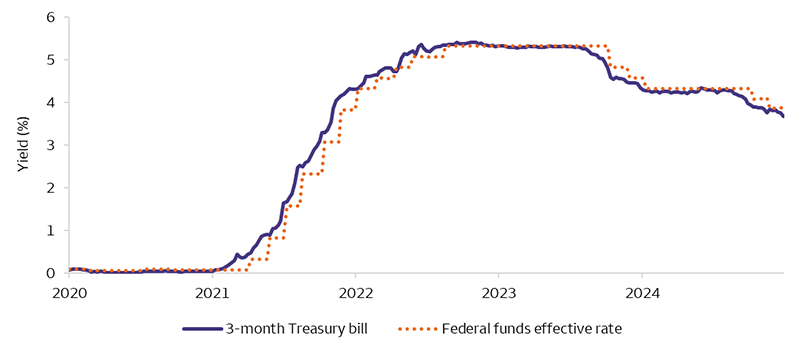 The chart displays the three-month Treasury bill yields and the Federal funds effective rate. The rates are very low following 2020 before rising in 2022 and 2023. In 2024 and 2025, rates began to fall and are significantly below their 2023 highs.
