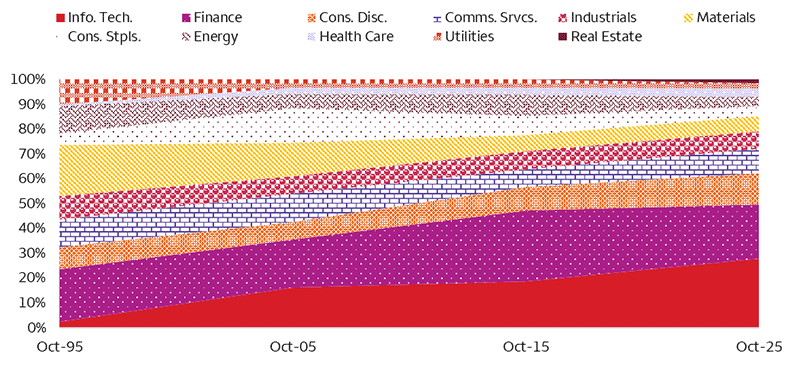 This area chart shows the change in the sector composition of the MSCI Emerging Markets Index over the past 30 years. In it we see that the technology sector has risen from making up roughly 2% of the index in October 1995 to almost 30%. At the same time, the Materials sector has contracted, going from making up 20% of the index to just 6%.