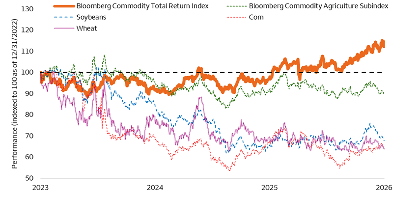 Chart 1: This chart shows the performances of various agricultural commodities and indexes since December 31, 2022. Since then, agricultural commodities have underperformed the broader Bloomberg Commodity Index. The Bloomberg Commodity index is up 12%, the Bloomberg Commodity Agriculture Subindex is down 10.4%, soybean prices are down 32%, corn is down 35%, and wheat is down 36%.