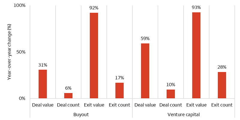 Both buyouts and venture capital grew in deal and exit activities in 2025. Specifically, buyouts and venture capital exit value increased by 92% and 93%, respectively. Deal values also improved by 31% and 59%. Deal counts and exit counts rose by a smaller percentage.
