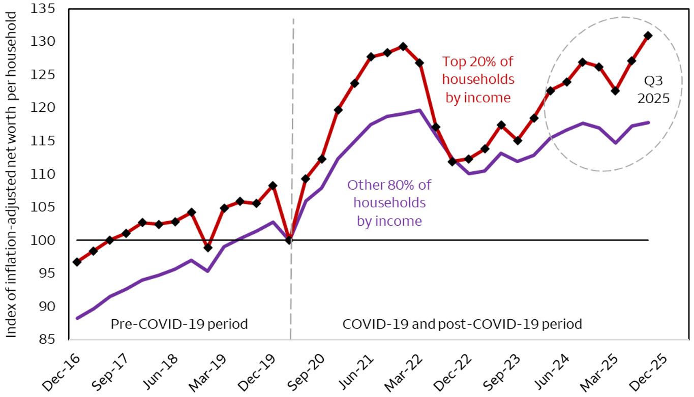This chart compares the change in household net worth since December 2016. Since March 2020 through the third quarter of 2025, the net worth of the top 20% of households by income has risen by more than 30%. This contrasts with a less impressive 18% gain in net worth for the bottom 80% of income earners over the same period.