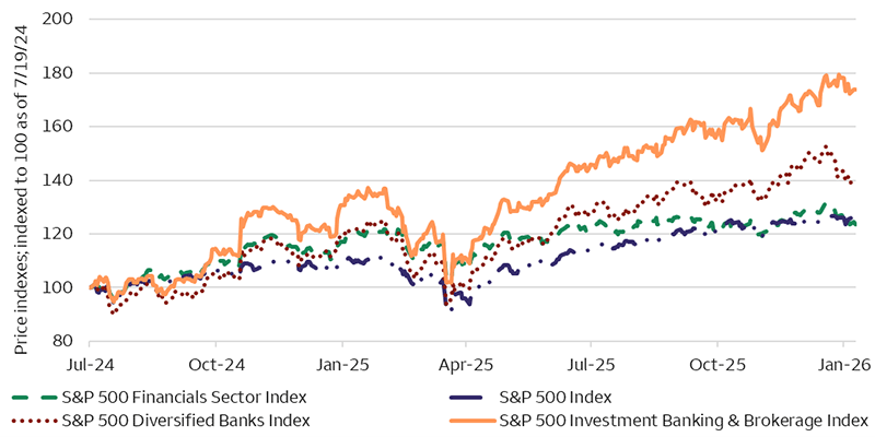 Line chart showing indexed price performance (set to 100 on July 19, 2024) for the S&P 500 Index, S&P 500 Financials Sector, S&P 500 Diversified Banks Index, and S&P 500 Investment Banking & Brokerage Index from July 2024 through January 2026. All indexes rose over the period, with the Investment Banking & Brokerage line increasing the most, reaching roughly the 180 – 190 range by early 2026. The Diversified Banks and Financials Sector indexes trended upward more moderately, generally staying in the 120 – 140 range, while the overall S&P 500 Index followed a steadier, lower volatility path that ended just above 120. The chart illustrates that capital markets oriented sub industries outperformed the broader sector and the S&P 500 Index during the period, despite short term fluctuations.