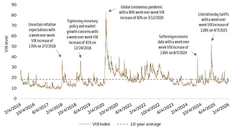 A line chart from February 2016 to February 2026 shows the 10-Year VIX average at 18.35 and the VIX plotted daily. The daily VIX line series has a spiky wave pattern with many short-term spikes exceeding the average. There are five points in time with call outs, including: uncertain inflation expectations with a week-over-week VIX increase of 176% on February 5, 2018; tightening monetary policy and market growth concerns with a week-over-week increase 41% on December 24, 2018; global coronavirus pandemic with a week-over-week increase of 80% on March 12, 2020; softening economic data with a week-over-week increase of 136% on August 4, 2024; Liberation Day tariffs with a week-over-week increase of 118% on April 7, 2025.