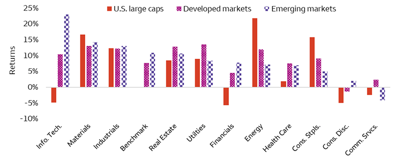 This bar chart shows the performance of U.S. large caps (represented by the S&P 500 Index), developed markets (represented by the MSCI EAFE Index), and emerging markets (represented by the MSCI Emerging Markets Index). In it we see that the cyclical sectors are outperforming the defensive and consumer oriented ones. This trend is consistent with our outlook and guidance.